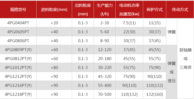 哪個廠家四輥破碎機型號多，優(yōu)勢有哪些？