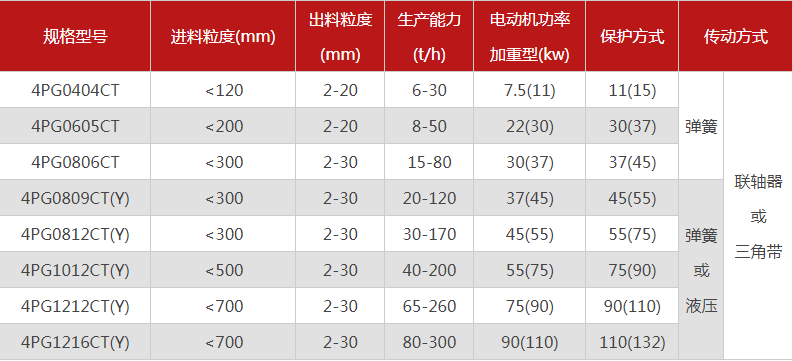 品質(zhì)性能好的四齒輥破碎機選哪個廠家，有哪些型號？
