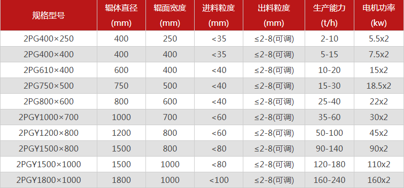 型號(hào)全的對(duì)輥制砂機(jī)選哪個(gè)廠家，有哪些優(yōu)勢(shì)推薦？